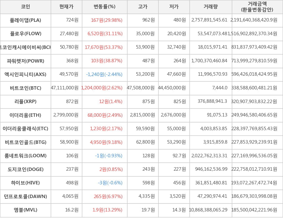 비트코인, 플레이댑, 플로우, 비트코인캐시에이비씨, 파워렛저, 엑시인피니티, 리플, 이더리움, 이더리움클래식, 비트코인골드, 룸네트워크, 도지코인, 하이브, 던프로토콜, 엠블