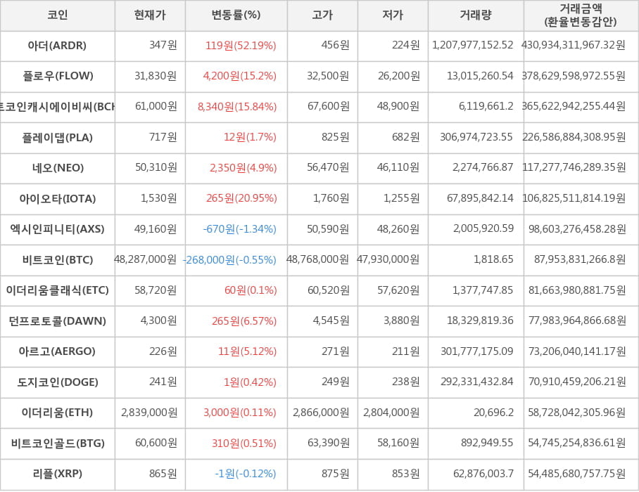 비트코인, 아더, 플로우, 비트코인캐시에이비씨, 플레이댑, 네오, 아이오타, 엑시인피니티, 이더리움클래식, 던프로토콜, 아르고, 도지코인, 이더리움, 비트코인골드, 리플