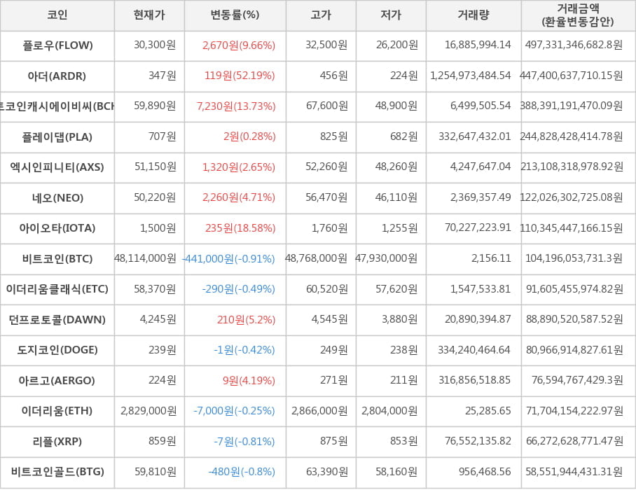 비트코인, 플로우, 아더, 비트코인캐시에이비씨, 플레이댑, 엑시인피니티, 네오, 아이오타, 이더리움클래식, 던프로토콜, 도지코인, 아르고, 이더리움, 리플, 비트코인골드