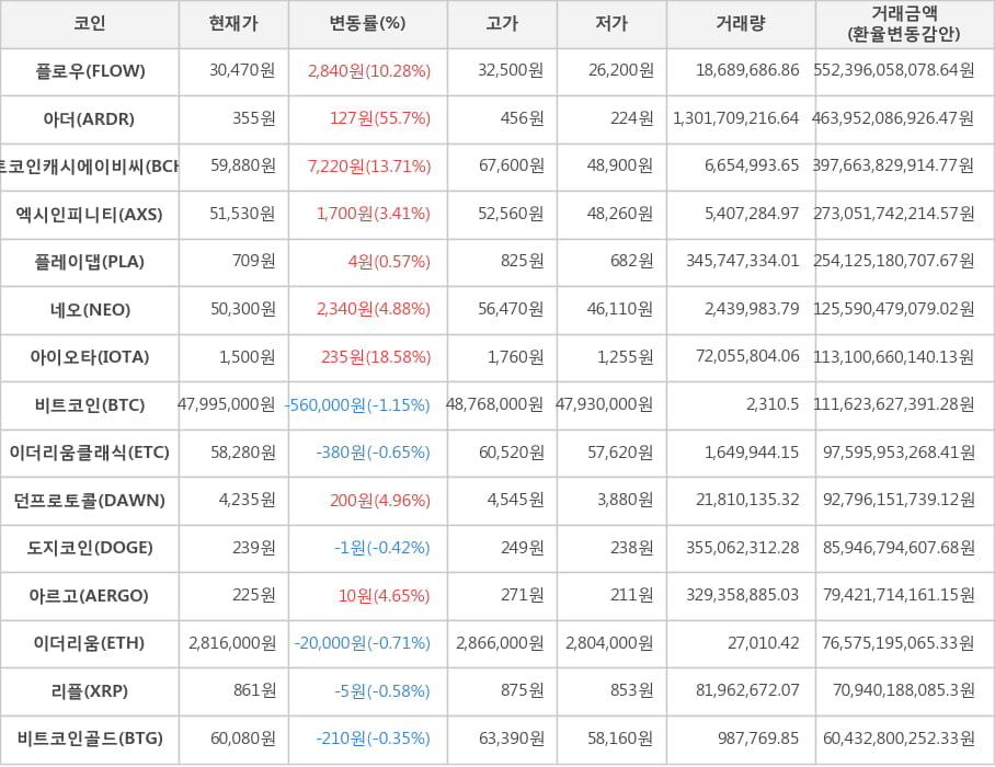 비트코인, 플로우, 아더, 비트코인캐시에이비씨, 엑시인피니티, 플레이댑, 네오, 아이오타, 이더리움클래식, 던프로토콜, 도지코인, 아르고, 이더리움, 리플, 비트코인골드