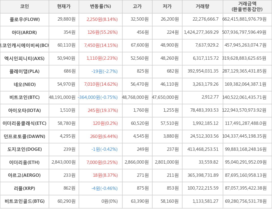 비트코인, 플로우, 아더, 비트코인캐시에이비씨, 엑시인피니티, 플레이댑, 네오, 아이오타, 이더리움클래식, 던프로토콜, 도지코인, 이더리움, 아르고, 리플, 비트코인골드