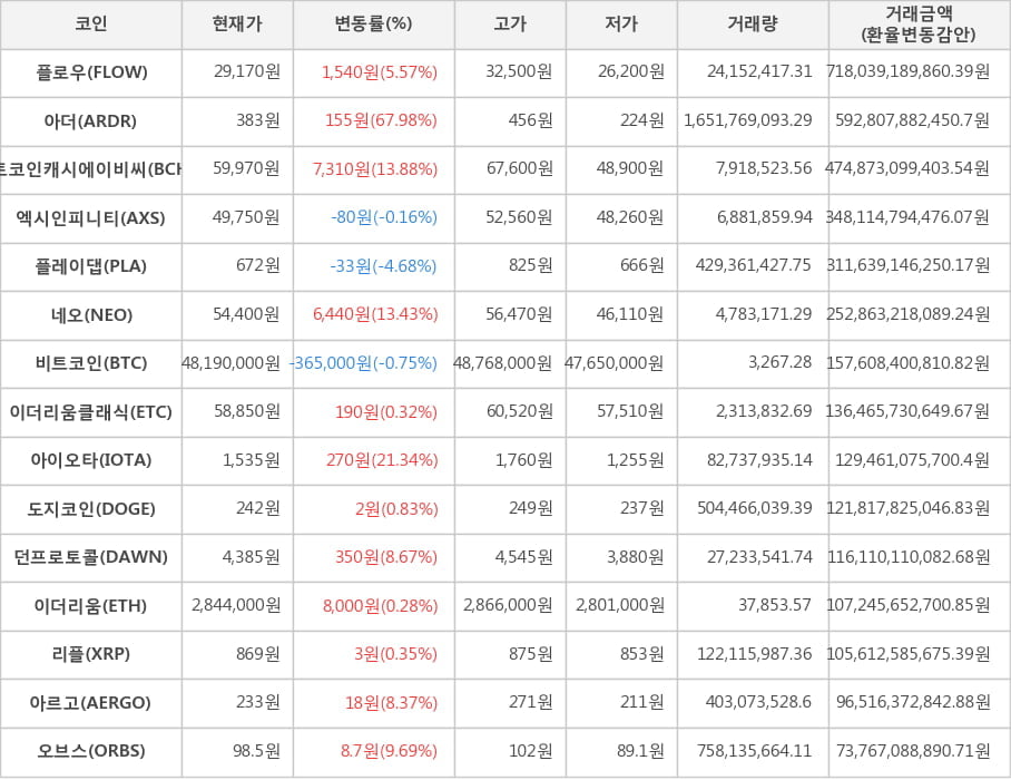 비트코인, 플로우, 아더, 비트코인캐시에이비씨, 엑시인피니티, 플레이댑, 네오, 이더리움클래식, 아이오타, 도지코인, 던프로토콜, 이더리움, 리플, 아르고, 오브스