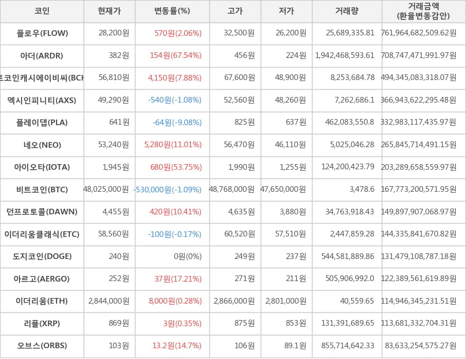 비트코인, 플로우, 아더, 비트코인캐시에이비씨, 엑시인피니티, 플레이댑, 네오, 아이오타, 던프로토콜, 이더리움클래식, 도지코인, 아르고, 이더리움, 리플, 오브스