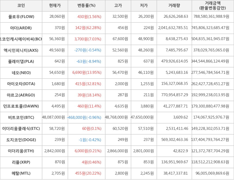 비트코인, 플로우, 아더, 비트코인캐시에이비씨, 엑시인피니티, 플레이댑, 네오, 아이오타, 아르고, 던프로토콜, 이더리움클래식, 도지코인, 이더리움, 리플, 메탈