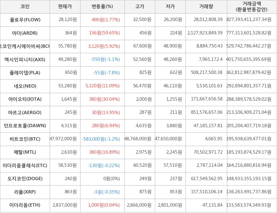 비트코인, 플로우, 아더, 비트코인캐시에이비씨, 엑시인피니티, 플레이댑, 네오, 아이오타, 아르고, 던프로토콜, 메탈, 이더리움클래식, 도지코인, 리플, 이더리움