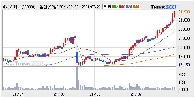 메리츠화재, 전일대비 5.03% 상승... 이 시각 거래량 43만4825주