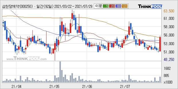 삼천당제약, 전일대비 +10.78%... 이평선 역배열 상황에서 반등 시도