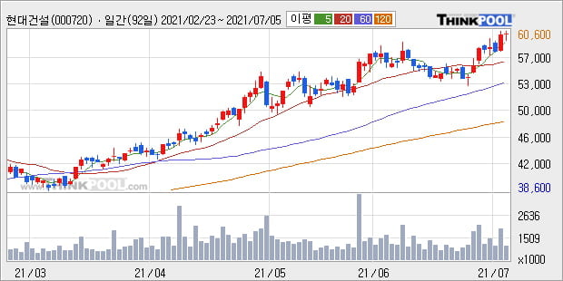 '현대건설' 52주 신고가 경신, 단기·중기 이평선 정배열로 상승세