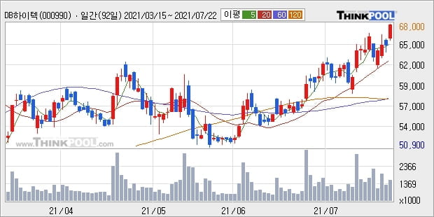 DB하이텍, 장시작 후 꾸준히 올라 +6.11%... 이 시각 거래량 148만710주