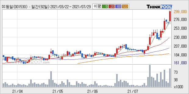 'DI동일' 52주 신고가 경신, 단기·중기 이평선 정배열로 상승세