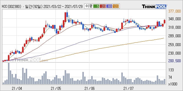 KCC, 장시작 후 꾸준히 올라 +5.02%... 외국인 -302주 순매도