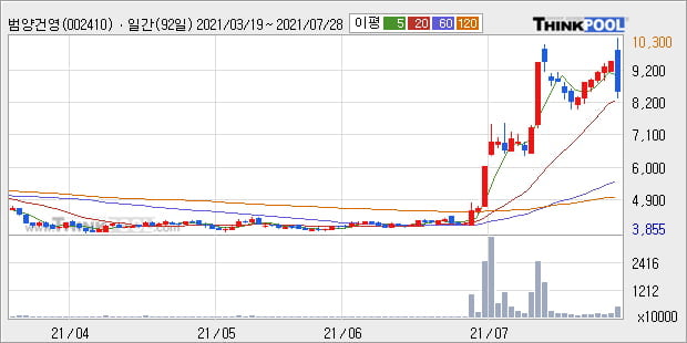 '범양건영' 52주 신고가 경신, 단기·중기 이평선 정배열로 상승세