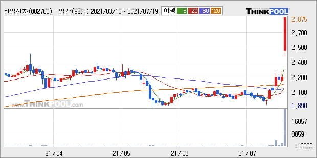 '신일전자' 52주 신고가 경신, 단기·중기 이평선 정배열로 상승세