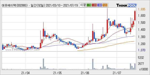 '대유에이텍' 52주 신고가 경신, 단기·중기 이평선 정배열로 상승세