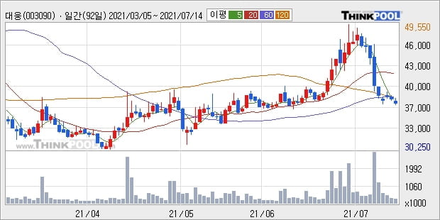 대웅, 장시작 후 꾸준히 하락하여 -11.29%... 외국인 41,114주 순매수