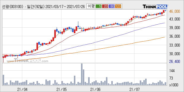 '선광' 52주 신고가 경신, 단기·중기 이평선 정배열로 상승세