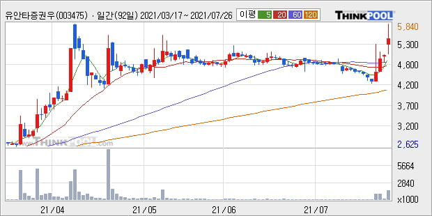 '유안타증권우' 52주 신고가 경신, 주가 상승 중, 단기간 골든크로스 형성