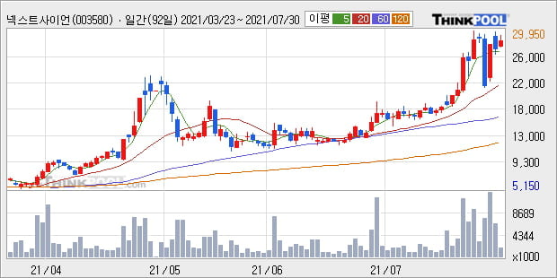 '넥스트사이언스' 52주 신고가 경신, 단기·중기 이평선 정배열로 상승세