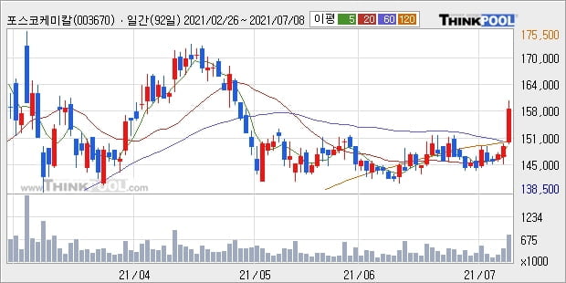 포스코케미칼, 전일대비 6.71% 상승중... 이 시각 85만5647주 거래