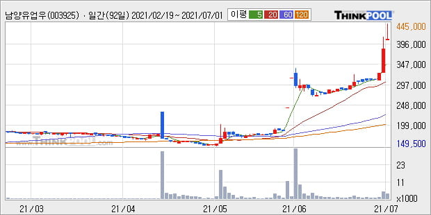 '남양유업우' 52주 신고가 경신, 단기·중기 이평선 정배열로 상승세