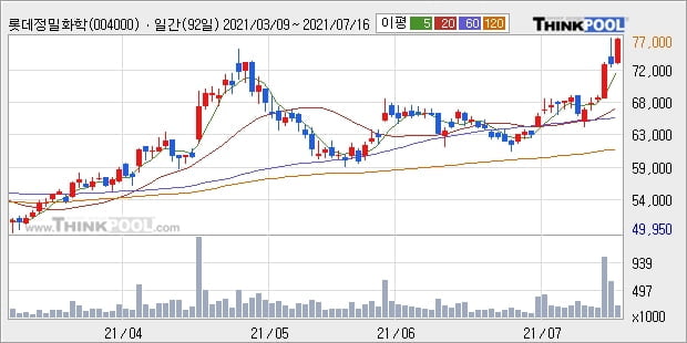 롯데정밀화학, 상승흐름 전일대비 +5.31%... 이 시각 27만6693주 거래