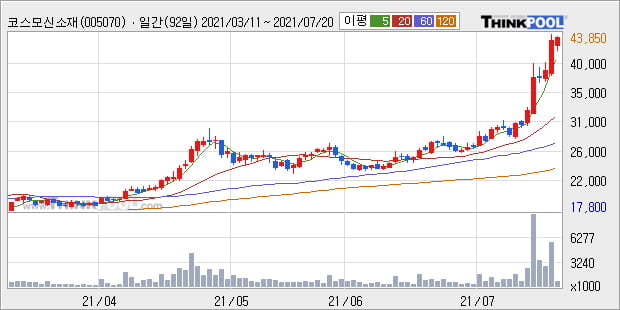 '코스모신소재' 52주 신고가 경신, 단기·중기 이평선 정배열로 상승세