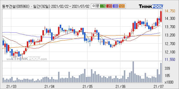 '동부건설' 52주 신고가 경신, 단기·중기 이평선 정배열로 상승세