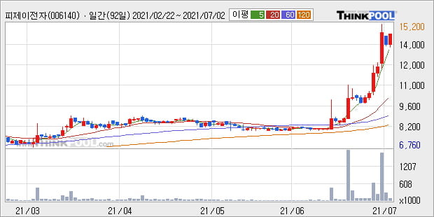 '피제이전자' 52주 신고가 경신, 단기·중기 이평선 정배열로 상승세