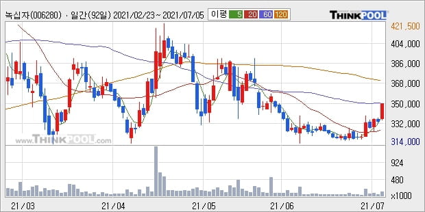 녹십자, 전일대비 5.09% 상승중... 외국인 8,639주 순매수