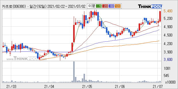'카프로' 52주 신고가 경신, 단기·중기 이평선 정배열로 상승세