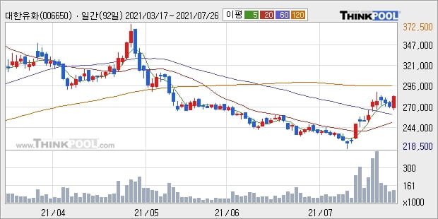 대한유화, 전일대비 6.36% 상승... 이 시각 거래량 20만7684주