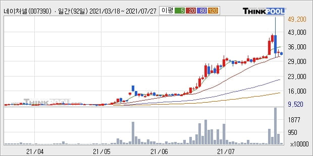 네이처셀, 주가 하락 현재는 -10.13%... 이 시각 거래량 199만1801주