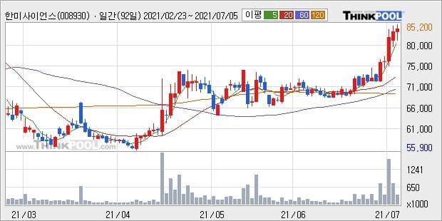 한미사이언스, 상승출발 후 현재 +5.75%... 외국인 기관 동시 순매수 중