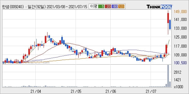 한샘, 전일대비 5.07% 상승... 이 시각 13만6102주 거래