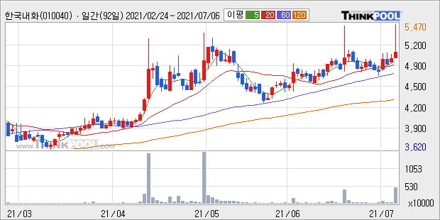 '한국내화' 52주 신고가 경신, 단기·중기 이평선 정배열로 상승세