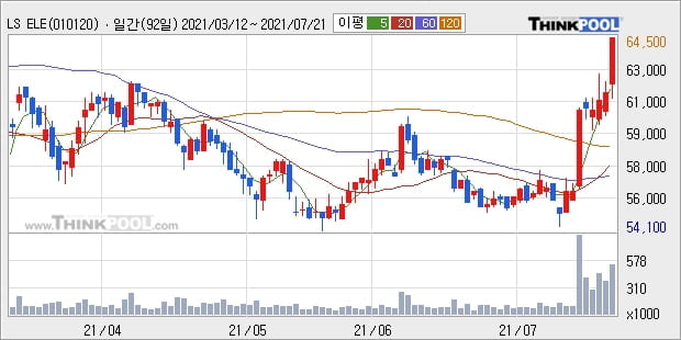 LS ELECTRIC, 장시작 후 꾸준히 올라 +5.34%... 이 시각 거래량 29만5189주