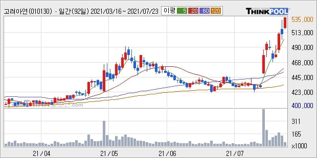 고려아연, 상승흐름 전일대비 +5.29%... 이 시각 4만9837주 거래