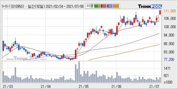 S-Oil, 전일대비 5.45% 상승중... 이 시각 거래량 31만5460주