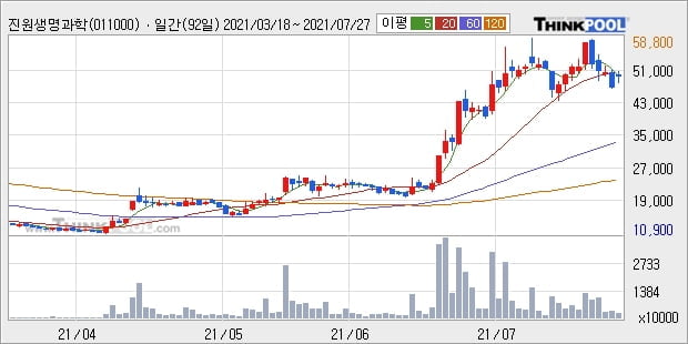 진원생명과학, 전일대비 -11.4% 하락... 이 시각 거래량 473만922주