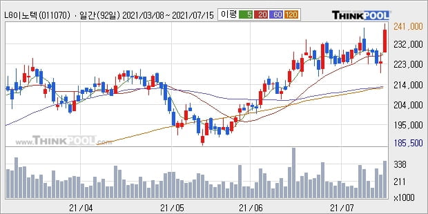 LG이노텍, 전일대비 7.83% 상승중... 이 시각 40만5732주 거래