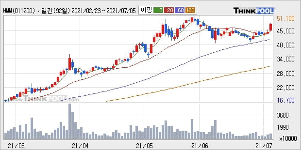 HMM, 전일대비 6.47% 상승중... 이 시각 거래량 815만2560주