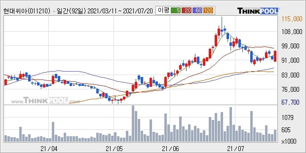 현대위아, 전일대비 +5.21% 장중 반등세... 최근 단기 조정 후 반등