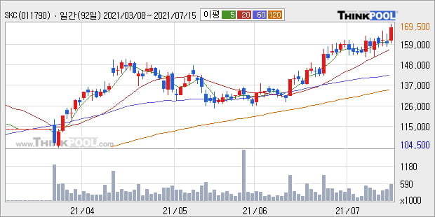 SKC, 전일대비 5.02% 상승... 이 시각 28만1541주 거래