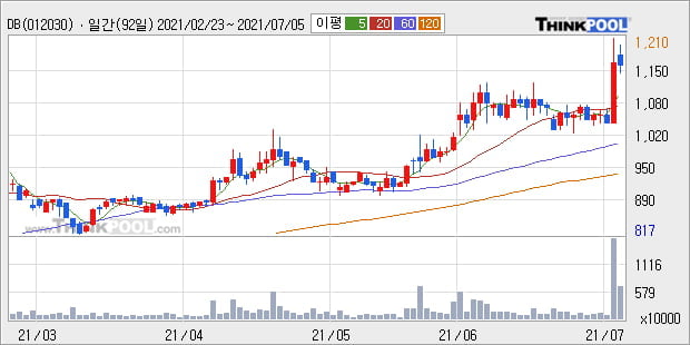 'DB' 52주 신고가 경신, 주가 상승세, 단기 이평선 역배열 구간