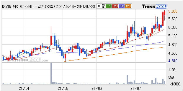 '태경비케이' 52주 신고가 경신, 단기·중기 이평선 정배열로 상승세