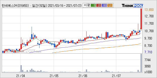 '한세예스24홀딩스' 52주 신고가 경신, 단기·중기 이평선 정배열로 상승세