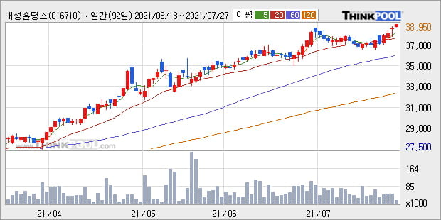 '대성홀딩스' 52주 신고가 경신, 단기·중기 이평선 정배열로 상승세