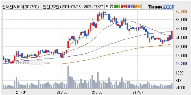 현대엘리베이, 전일대비 5.01% 상승중... 이 시각 거래량 37만7662주