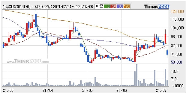 신풍제약, 상승흐름 전일대비 +6.41%... 최근 주가 상승흐름 유지
