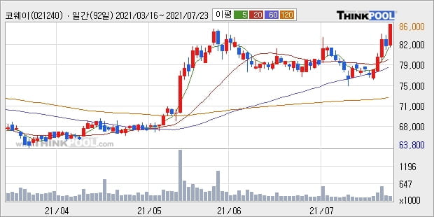 코웨이, 상승출발 후 현재 +5.37%... 이 시각 거래량 19만3656주